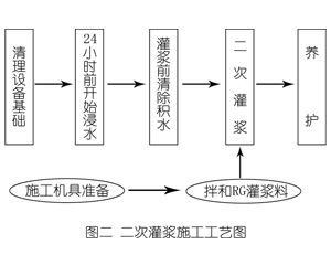 正镶白灌浆料施工工艺—文字完整版
